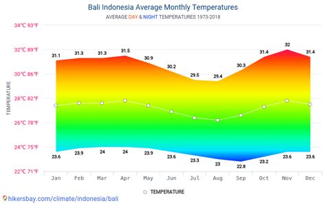 bali average temperature by month.